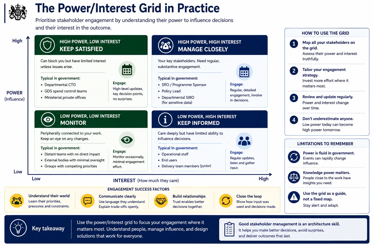 The power/interest grid in practice